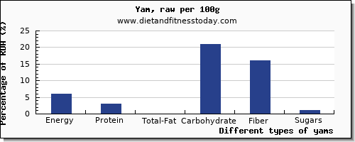 nutritional value and nutrition facts in yams per 100g